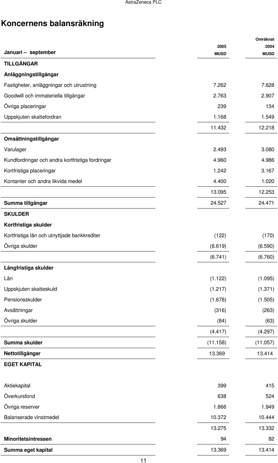 986 Kortfristiga placeringar 1.242 3.167 Kontanter och andra likvida medel 4.400 1.020 13.095 12.253 Summa tillgångar 24.527 24.