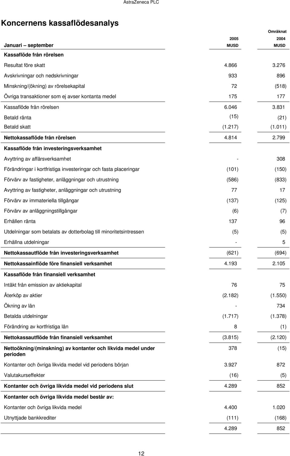 831 Betald ränta (15) (21) Betald skatt (1.217) (1.011) Nettokassaflöde från rörelsen 4.814 2.