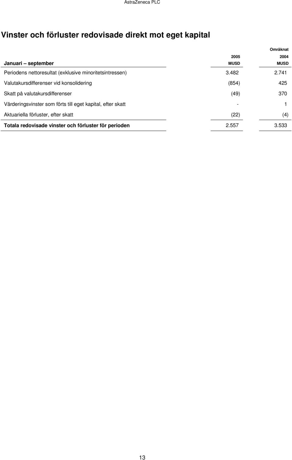 741 Valutakursdifferenser vid konsolidering (854) 425 Skatt på valutakursdifferenser (49) 370