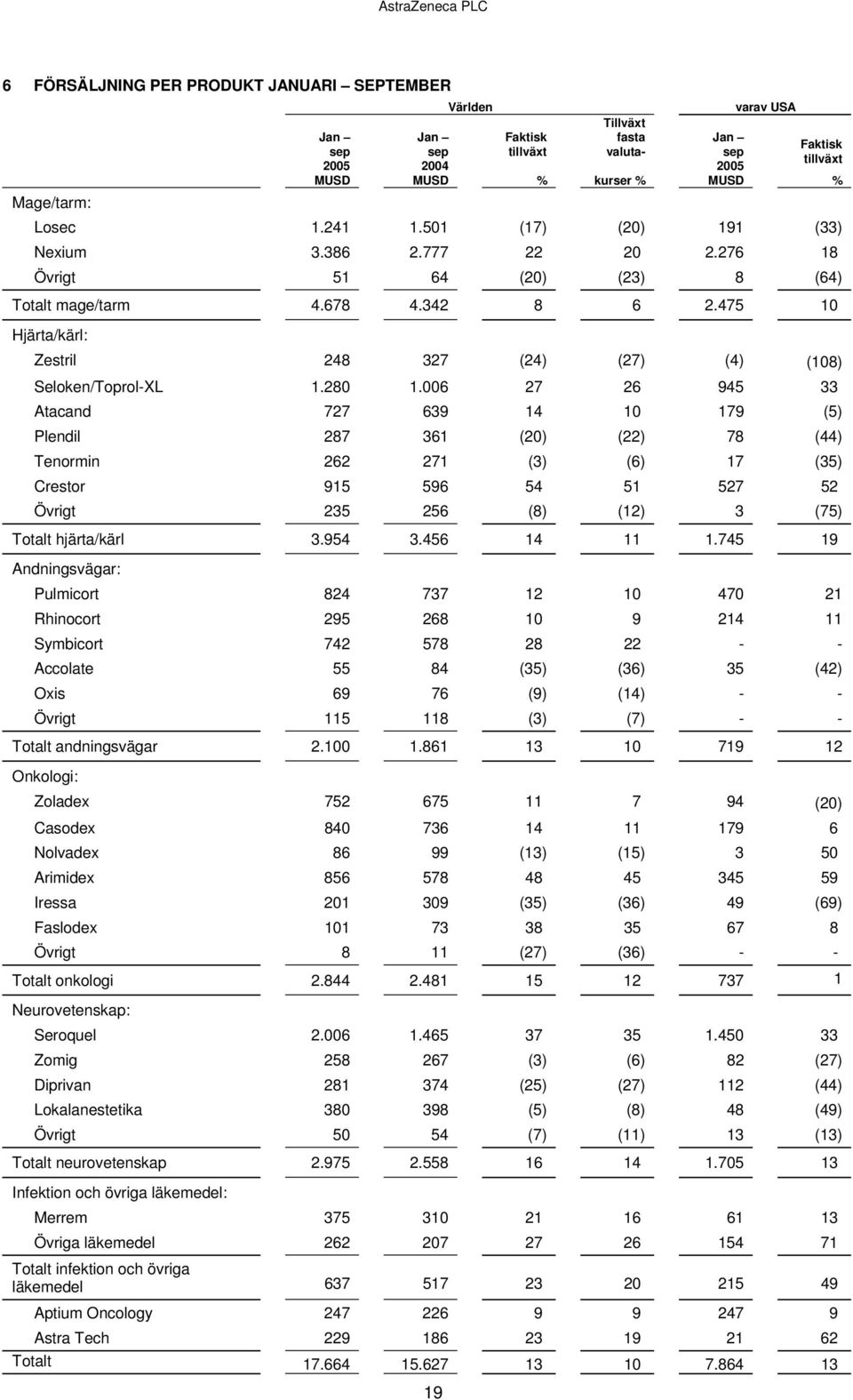 475 10 Hjärta/kärl: Zestril 248 327 (24) (27) (4) (108) Seloken/Toprol-XL 1.280 1.