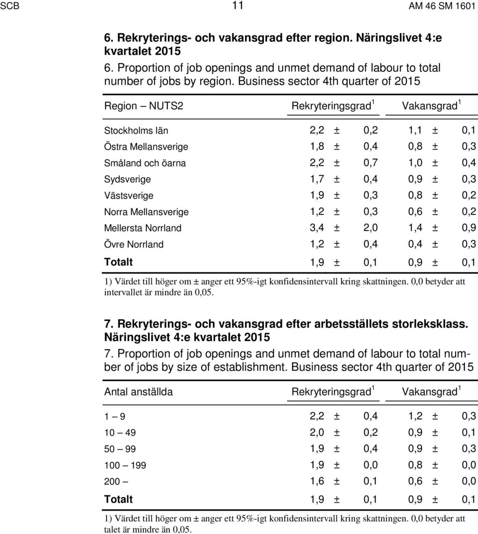 Sydsverige 1,7 ± 0,4 0,9 ± 0,3 Västsverige 1,9 ± 0,3 0,8 ± 0,2 Norra Mellansverige 1,2 ± 0,3 0,6 ± 0,2 Mellersta Norrland 3,4 ± 2,0 1,4 ± 0,9 Övre Norrland 1,2 ± 0,4 0,4 ± 0,3 Totalt 1,9 ± 0,1 0,9 ±