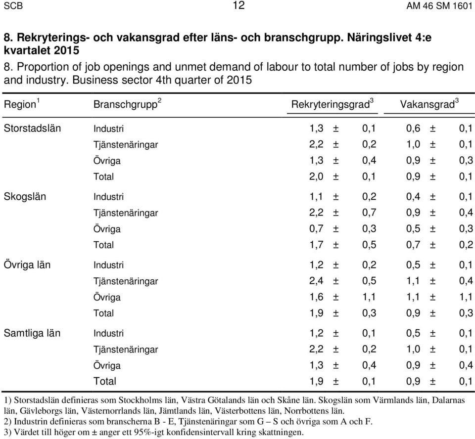 Business sector 4th quarter of 2015 Region 1 Branschgrupp 2 Rekryteringsgrad 3 Vakansgrad 3 Storstadslän Industri 1,3 ± 0,1 0,6 ± 0,1 Tjänstenäringar 2,2 ± 0,2 1,0 ± 0,1 Övriga 1,3 ± 0,4 0,9 ± 0,3