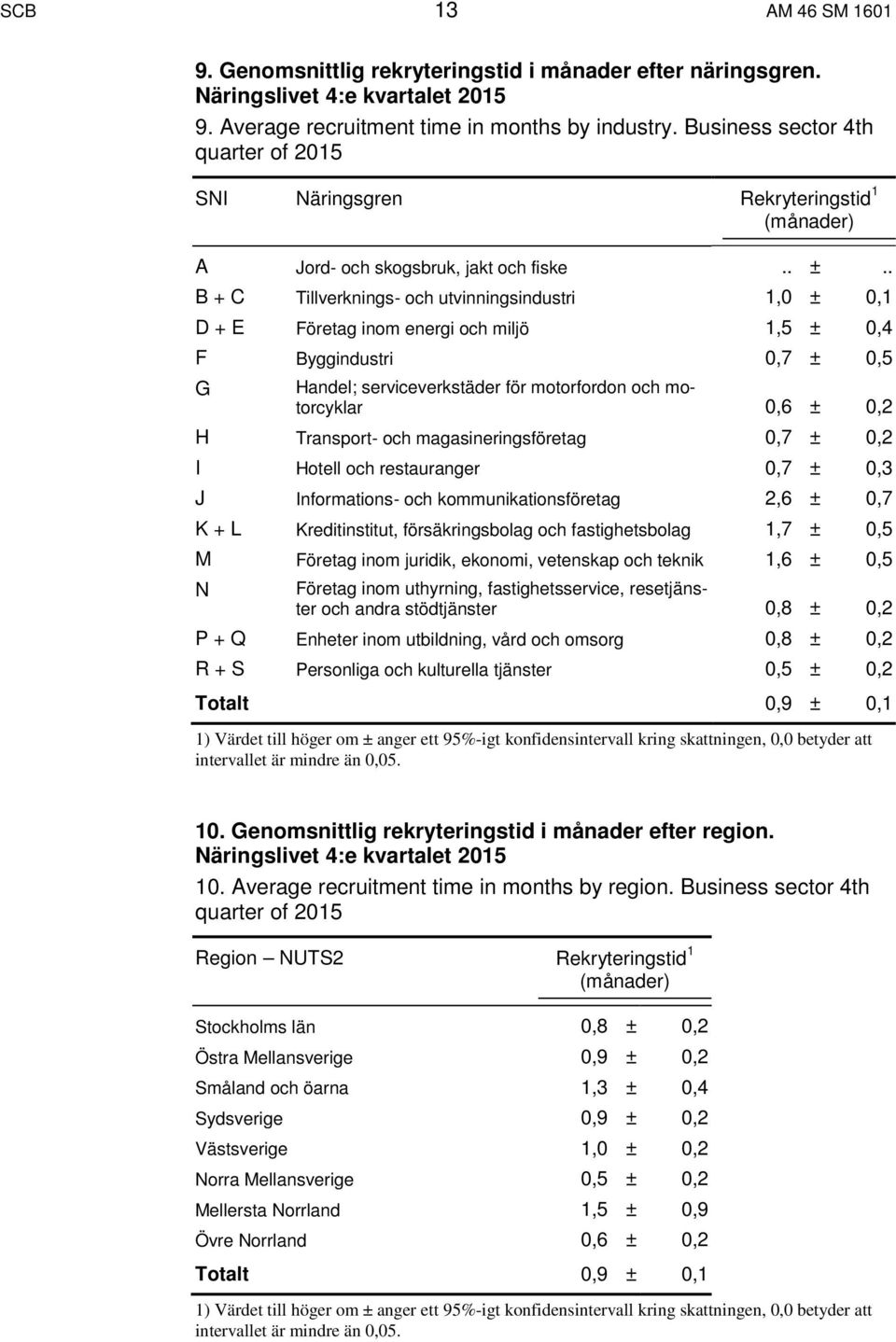 . B + C Tillverknings- och utvinningsindustri 1,0 ± 0,1 D + E Företag inom energi och miljö 1,5 ± 0,4 F Byggindustri 0,7 ± 0,5 G Handel; serviceverkstäder för motorfordon och motorcyklar 0,6 ± 0,2 H