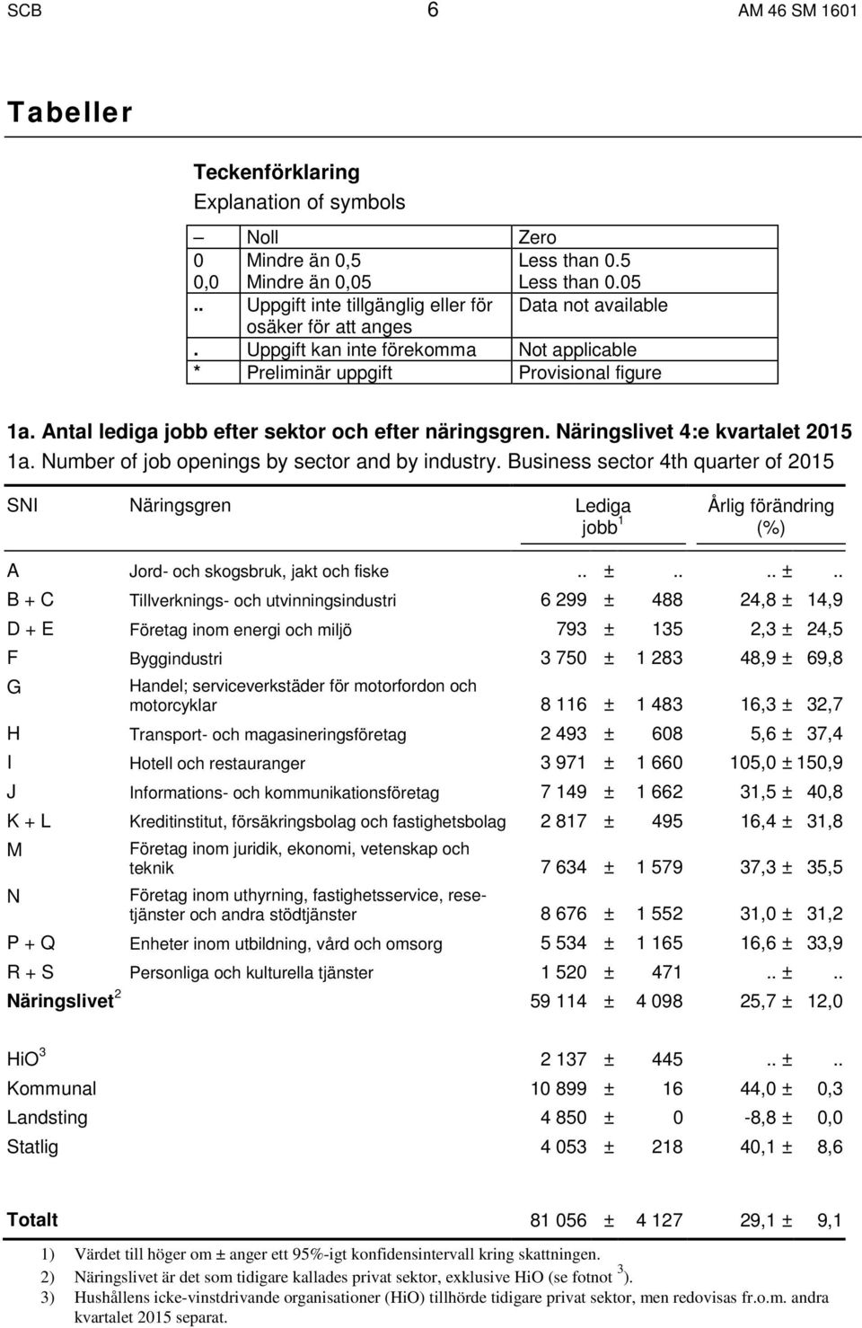 Number of job openings by sector and by industry. Business sector 4th quarter of 2015 SNI Näringsgren Lediga jobb 1 Årlig förändring (%) A Jord- och skogsbruk, jakt och fiske.. ±.