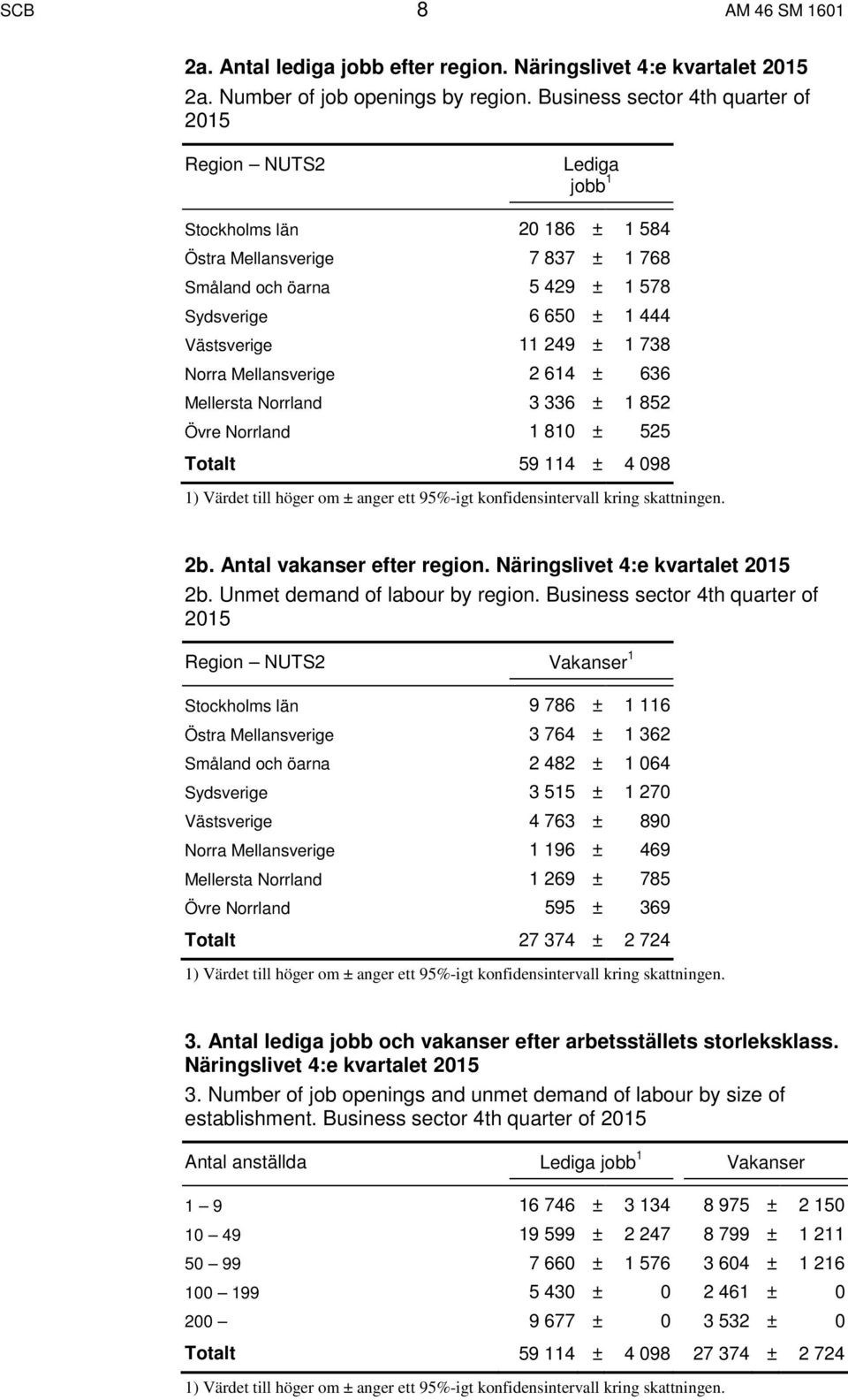 249 ± 1 738 Norra Mellansverige 2 614 ± 636 Mellersta Norrland 3 336 ± 1 852 Övre Norrland 1 810 ± 525 Totalt 59 114 ± 4 098 1) Värdet till höger om ± anger ett 95%-igt konfidensintervall kring