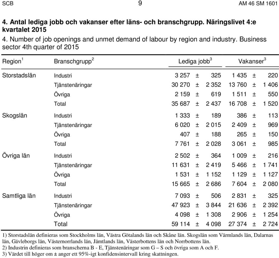 511 ± 550 Total 35 687 ± 2 437 16 708 ± 1 520 Skogslän Industri 1 333 ± 189 386 ± 113 Tjänstenäringar 6 020 ± 2 015 2 409 ± 969 Övriga 407 ± 188 265 ± 150 Total 7 761 ± 2 028 3 061 ± 985 Övriga län