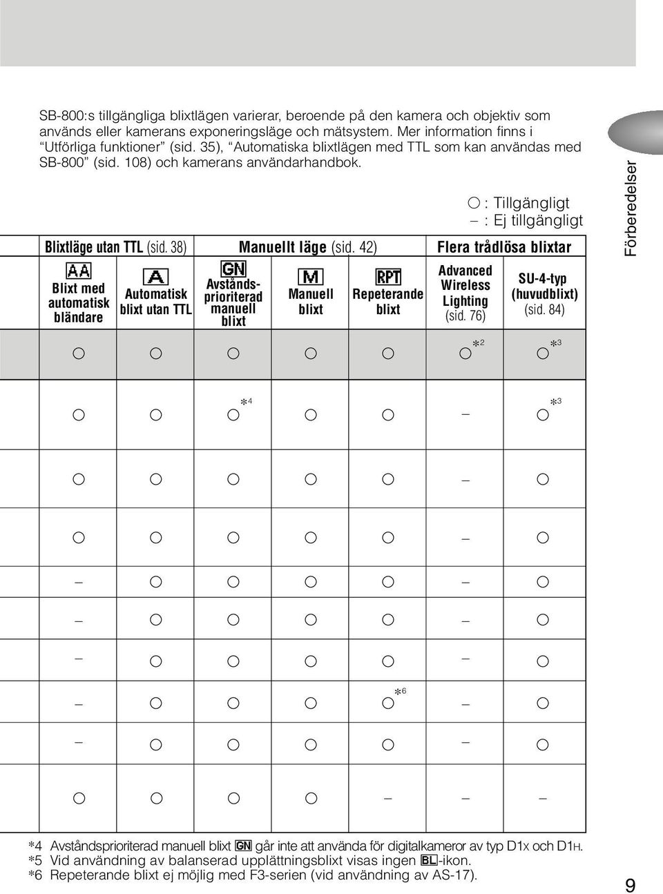 42) Flera trådlösa blixtar B p Advanced A Blixt med Avstånds- G q Wireless SU-4-typ Automatisk automatisk prioriterad Manuell Repeterande Lighting (huvudblixt) blixt utan TTL manuell blixt blixt