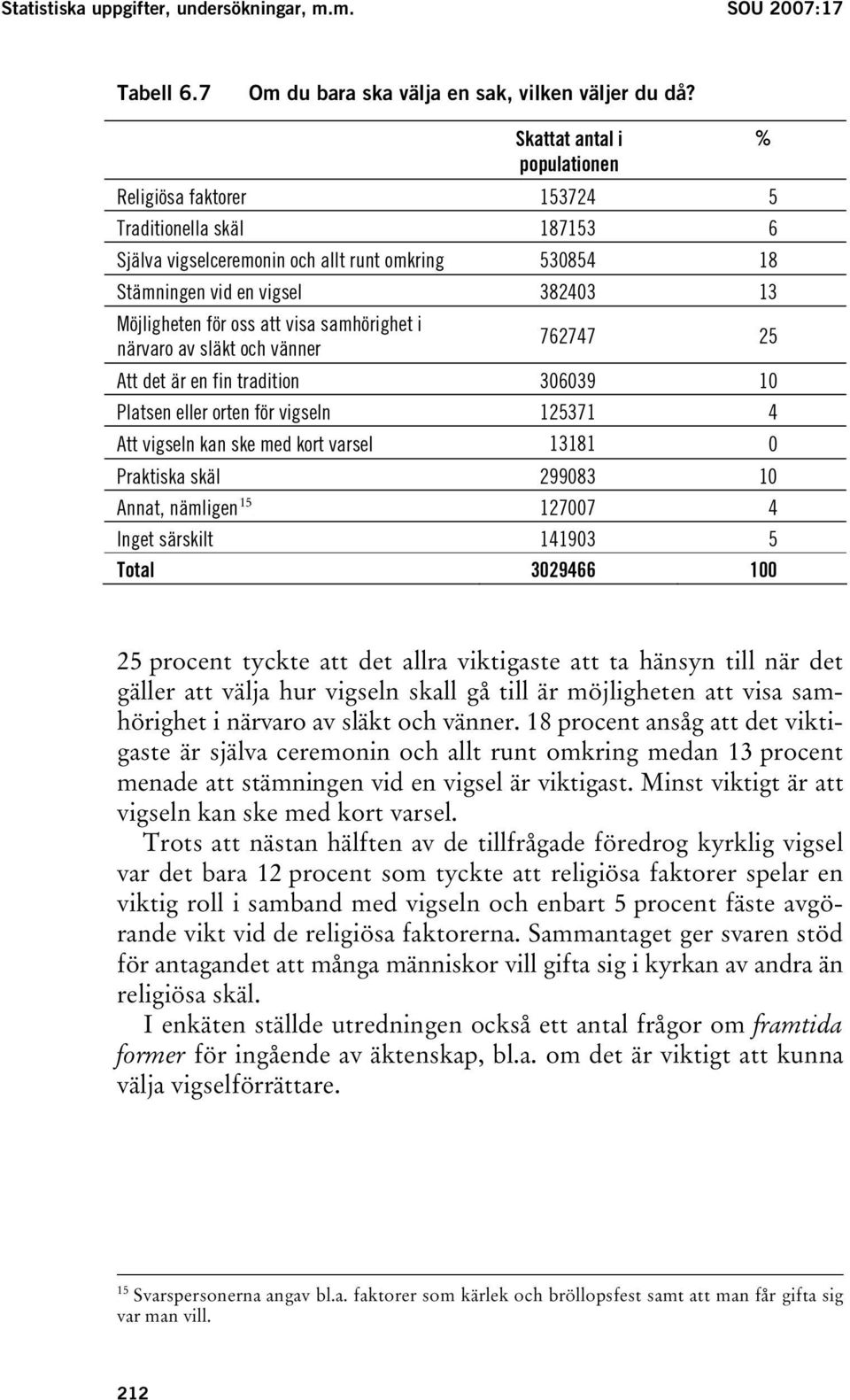 att visa samhörighet i närvaro av släkt och vänner 762747 25 Att det är en fin tradition 306039 10 Platsen eller orten för vigseln 125371 4 Att vigseln kan ske med kort varsel 13181 0 Praktiska skäl