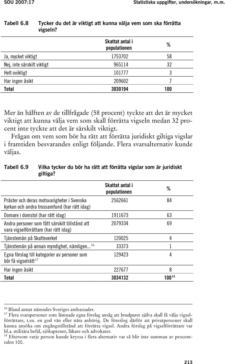 (58 procent) tyckte att det är mycket viktigt att kunna välja vem som skall förrätta vigseln medan 32 procent inte tyckte att det är särskilt viktigt.