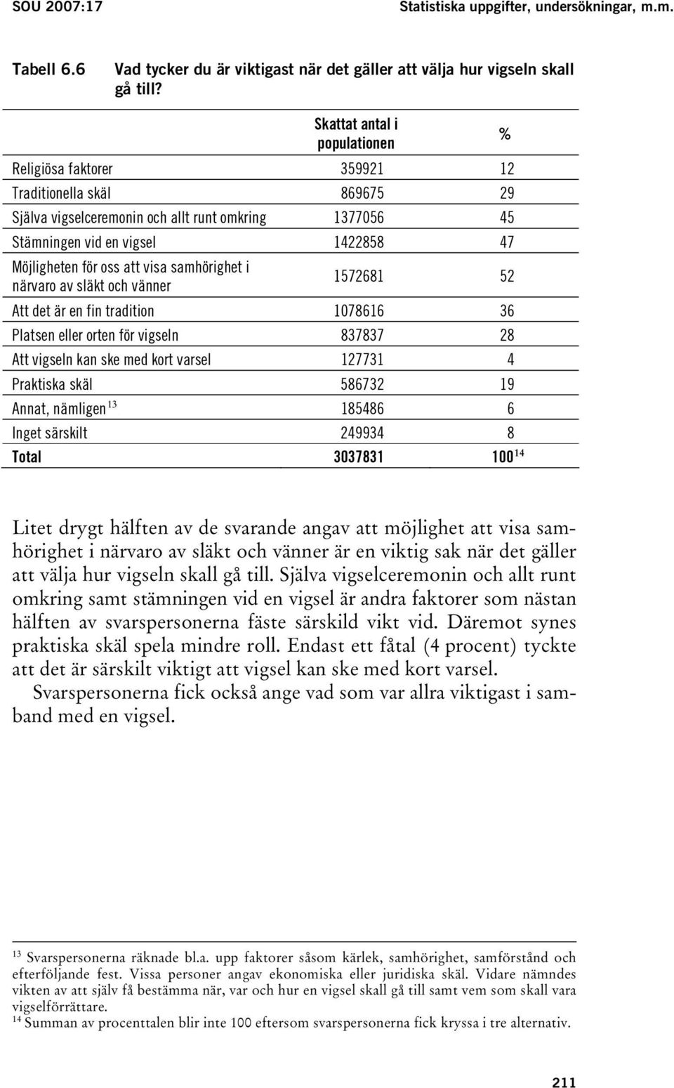 oss att visa samhörighet i närvaro av släkt och vänner 1572681 52 Att det är en fin tradition 1078616 36 Platsen eller orten för vigseln 837837 28 Att vigseln kan ske med kort varsel 127731 4