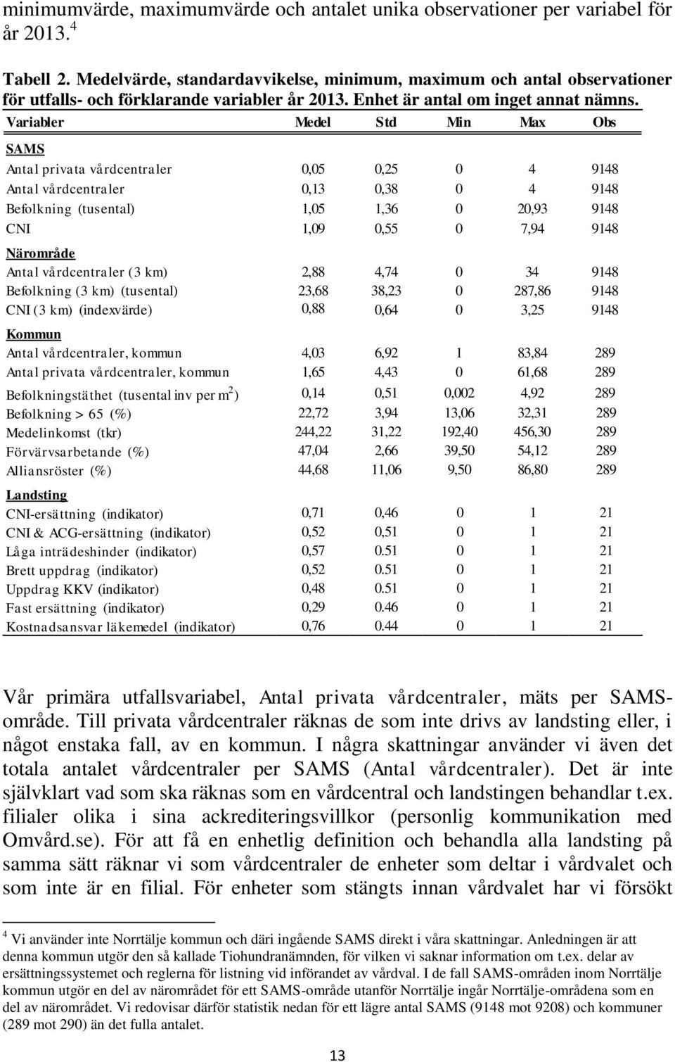 Variabler Medel Std Min Max Obs SAMS Antal privata vårdcentraler 0,05 0,25 0 4 9148 Antal vårdcentraler 0,13 0,38 0 4 9148 Befolkning (tusental) 1,05 1,36 0 20,93 9148 CNI 1,09 0,55 0 7,94 9148