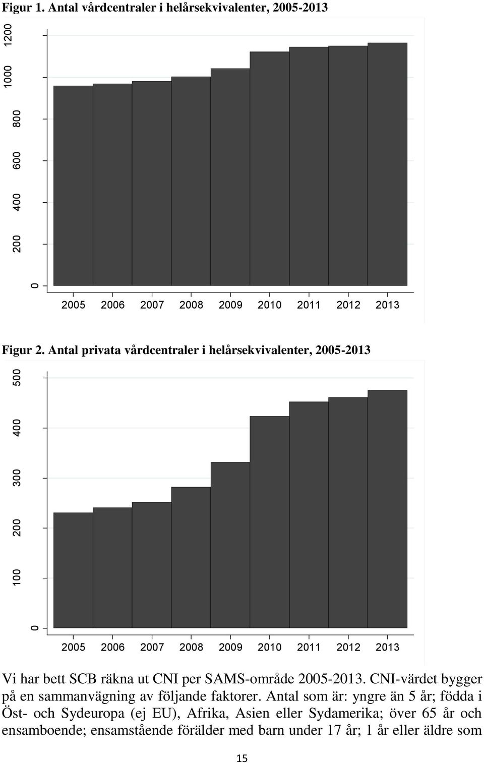 Antal privata vårdcentraler i helårsekvivalenter, 2005-2013 2005 2006 2007 2008 2009 2010 2011 2012 2013 Vi har bett SCB räkna ut CNI per