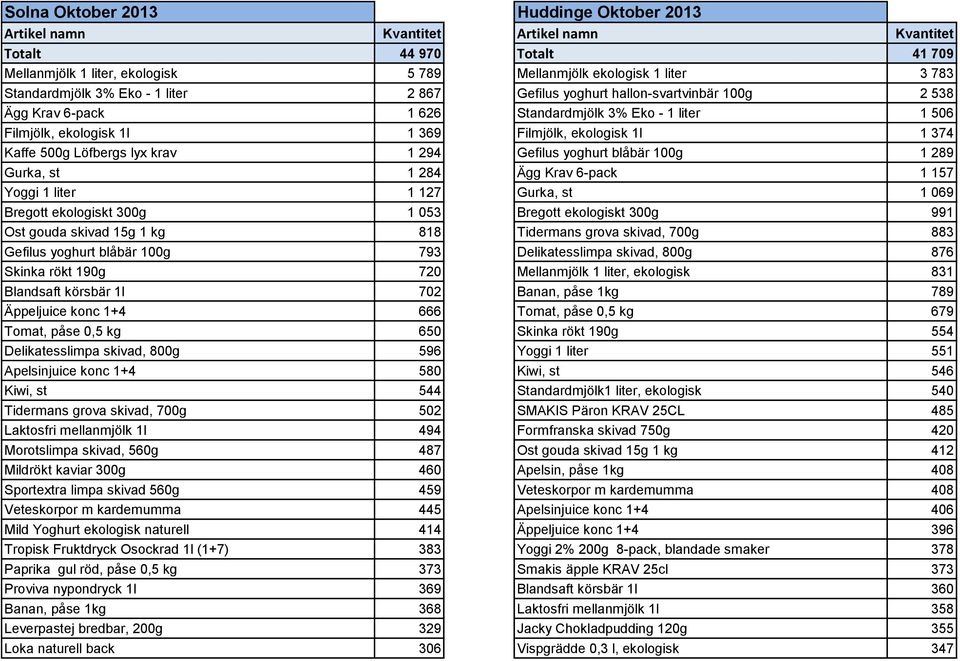 Kaffe 500g Löfbergs lyx krav 1 294 Gefilus yoghurt blåbär 100g 1 289 Gurka, st 1 284 Ägg Krav 6-pack 1 157 Yoggi 1 liter 1 127 Gurka, st 1 069 Bregott ekologiskt 300g 1 053 Bregott ekologiskt 300g