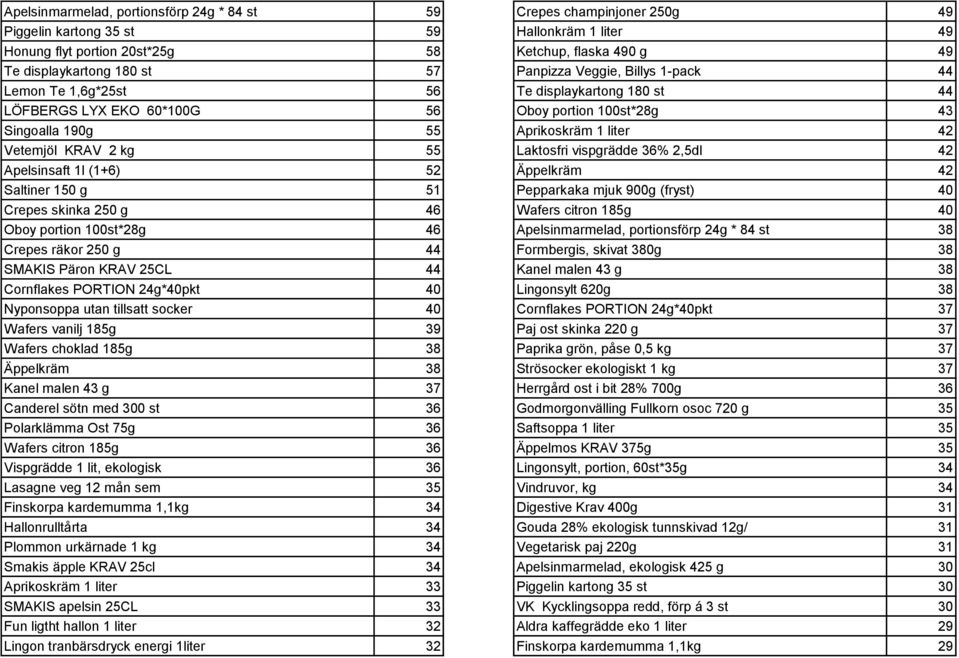 2 kg 55 Laktosfri vispgrädde 36% 2,5dl 42 Apelsinsaft 1l (1+6) 52 Äppelkräm 42 Saltiner 150 g 51 Pepparkaka mjuk 900g (fryst) 40 Crepes skinka 250 g 46 Wafers citron 185g 40 Oboy portion 100st*28g 46