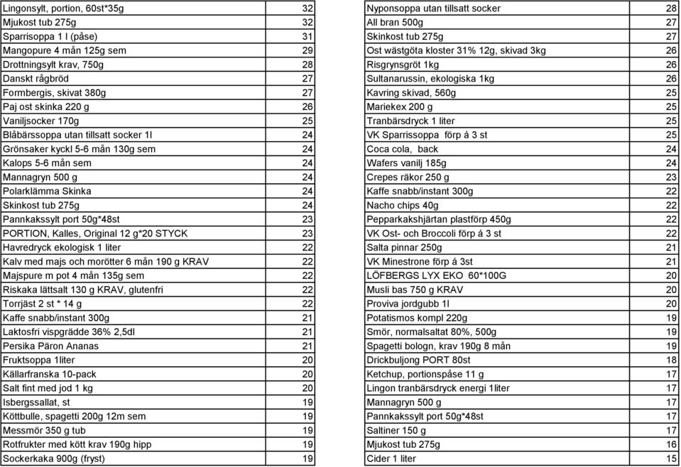 g 26 Mariekex 200 g 25 Vaniljsocker 170g 25 Tranbärsdryck 1 liter 25 Blåbärssoppa utan tillsatt socker 1l 24 VK Sparrissoppa förp á 3 st 25 Grönsaker kyckl 5-6 mån 130g sem 24 Coca cola, back 24