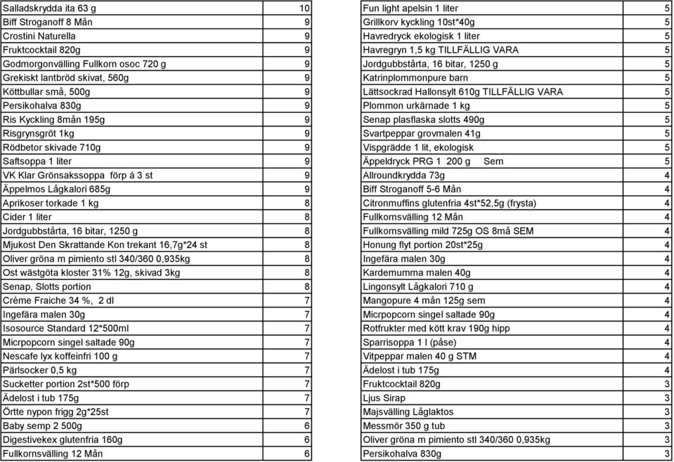610g TILLFÄLLIG VARA 5 Persikohalva 830g 9 Plommon urkärnade 1 kg 5 Ris Kyckling 8mån 195g 9 Senap plasflaska slotts 490g 5 Risgrynsgröt 1kg 9 Svartpeppar grovmalen 41g 5 Rödbetor skivade 710g 9