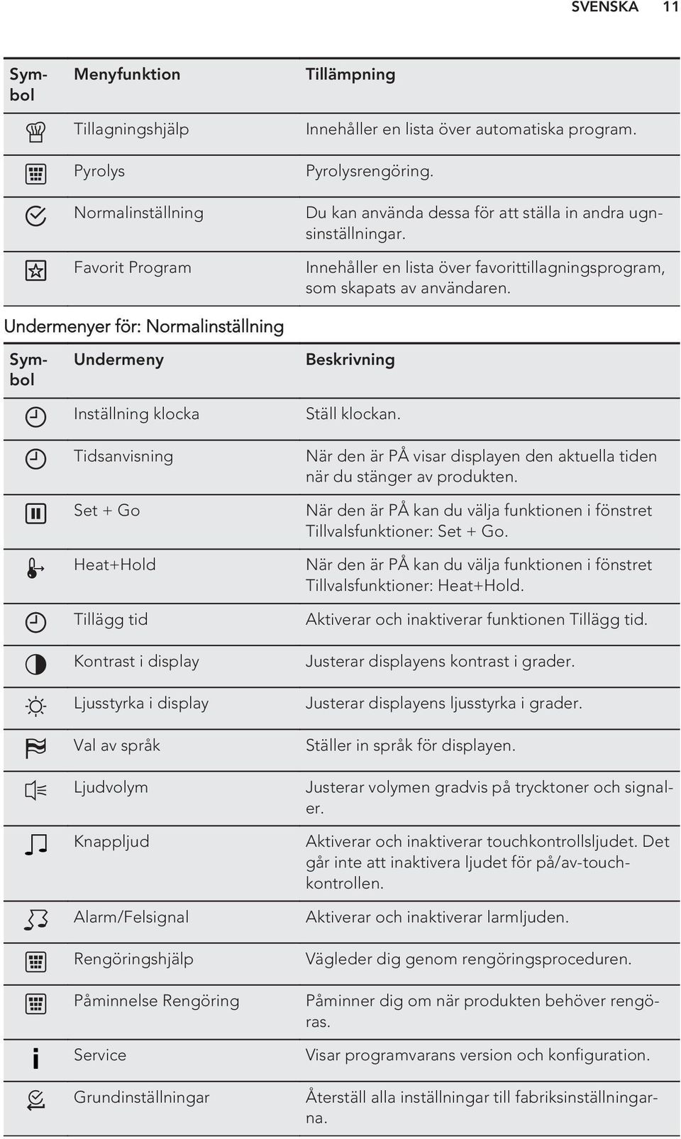 Symbol Undermeny Inställning klocka Tidsanvisning Set + Go Heat+Hold Tillägg tid Kontrast i display Ljusstyrka i display Val av språk Ljudvolym Knappljud Alarm/Felsignal Rengöringshjälp Påminnelse