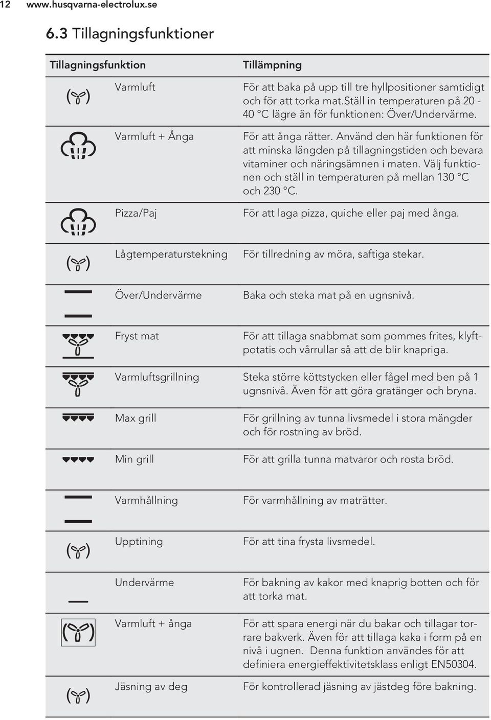 Använd den här funktionen för att minska längden på tillagningstiden och bevara vitaminer och näringsämnen i maten. Välj funktionen och ställ in temperaturen på mellan 130 C och 230 C.