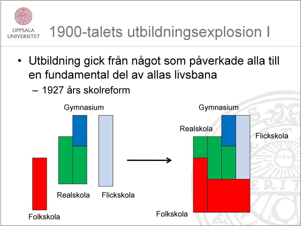 allas livsbana 1927 års skolreform Gymnasium Gymnasium