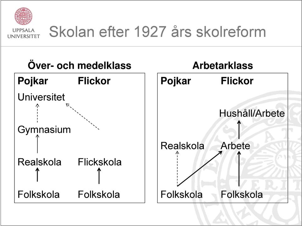 Realskola Flickskola Arbetarklass Pojkar Flickor