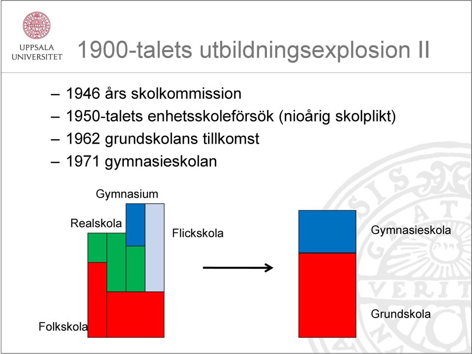 skolplikt) 1962 grundskolans tillkomst 1971