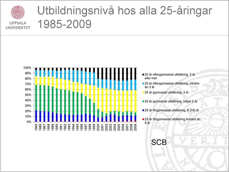 eftergymnasial utbildning, 3 år eller mer 25 år eftergymnasial utbildning, mindre än 3 år 25 år gymnasial utbildning,