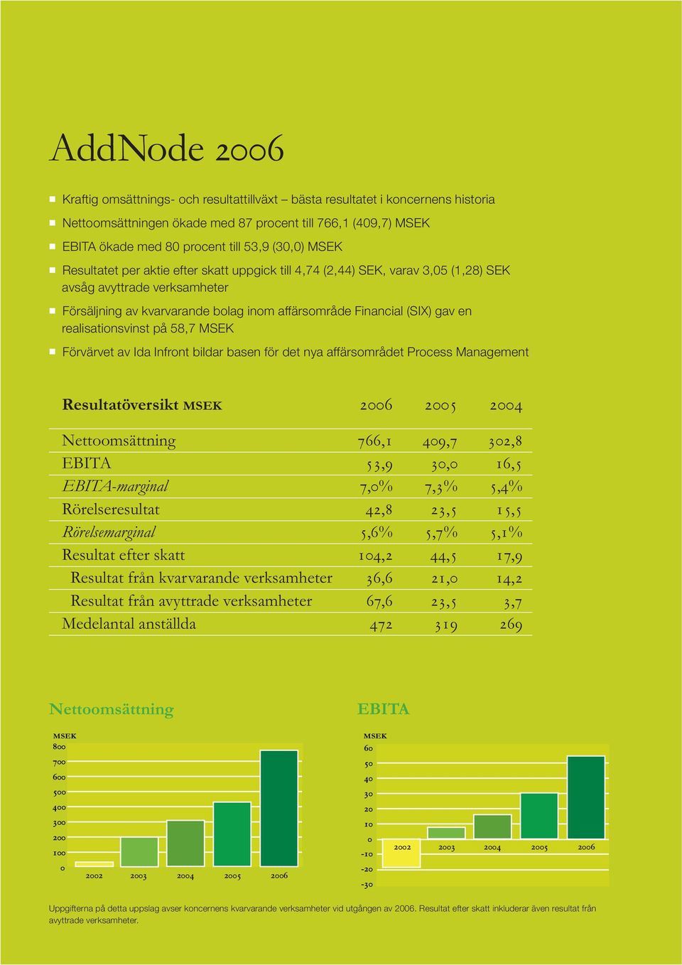 realisationsvinst på 58,7 MSEK Förvärvet av Ida Infront bildar basen för det nya affärsområdet Process Management Resultatöversikt MSEK Nettoomsättning EBITA EBITA-marginal % % % Rörelseresultat
