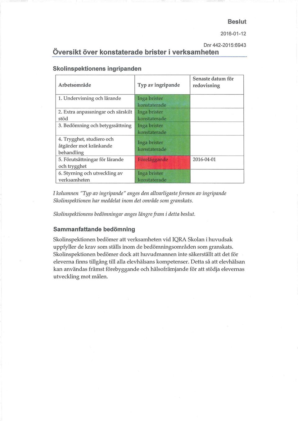 Förutsättningar för lärande och trygghet Föreläggande 2016-04-01 6.