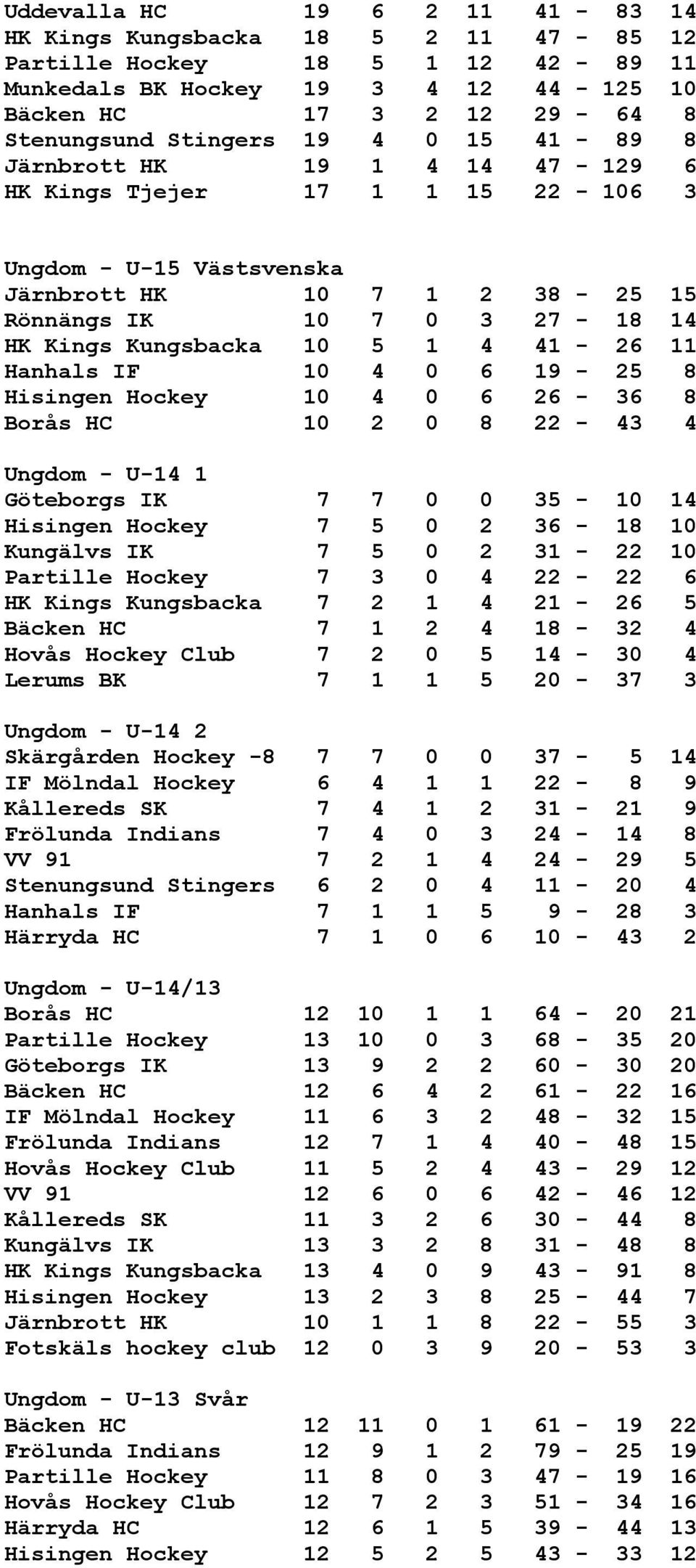 41-26 11 Hanhals IF 10 4 0 6 19-25 8 Hisingen Hockey 10 4 0 6 26-36 8 Borås HC 10 2 0 8 22-43 4 Ungdom - U-14 1 Göteborgs IK 7 7 0 0 35-10 14 Hisingen Hockey 7 5 0 2 36-18 10 Kungälvs IK 7 5 0 2