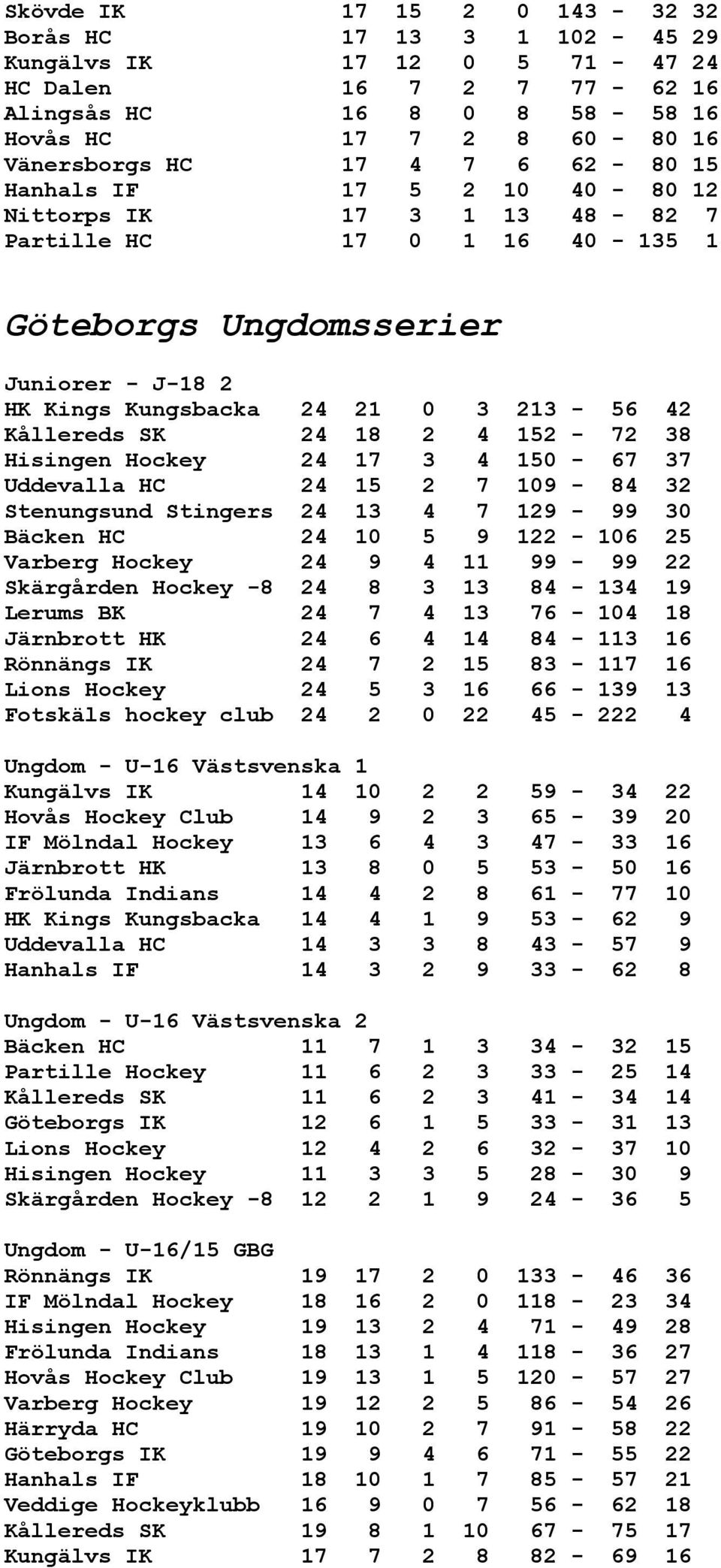 18 2 4 152-72 38 Hisingen Hockey 24 17 3 4 150-67 37 Uddevalla HC 24 15 2 7 109-84 32 Stenungsund Stingers 24 13 4 7 129-99 30 Bäcken HC 24 10 5 9 122-106 25 Varberg Hockey 24 9 4 11 99-99 22