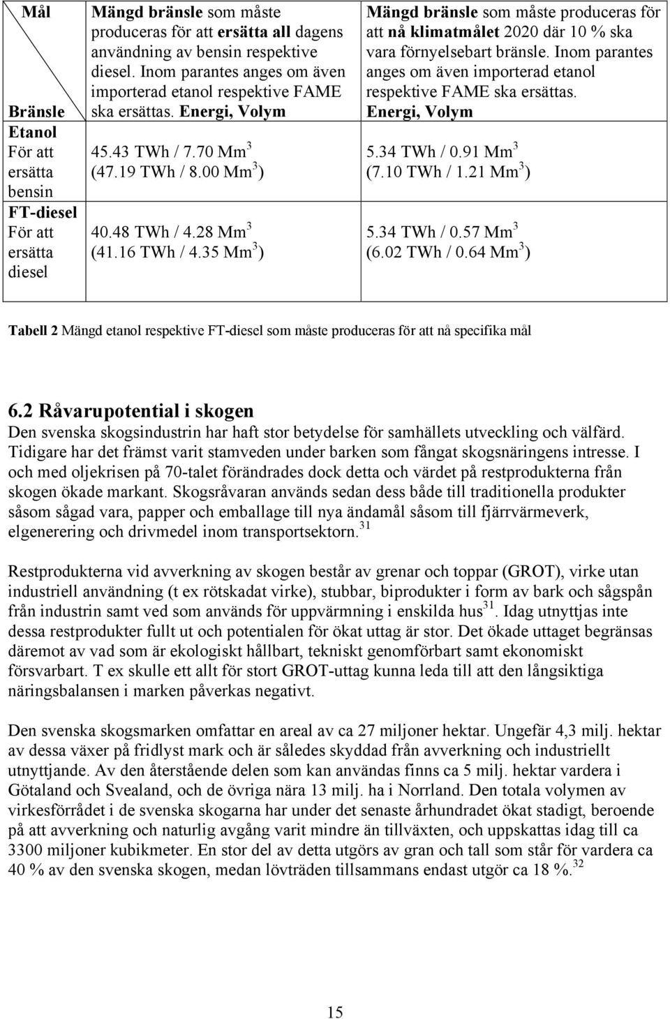 35 Mm 3 ) Mängd bränsle som måste produceras för att nå klimatmålet 2020 där % ska vara förnyelsebart bränsle. Inom parantes anges om även importerad etanol respektive FAME ska ersättas.