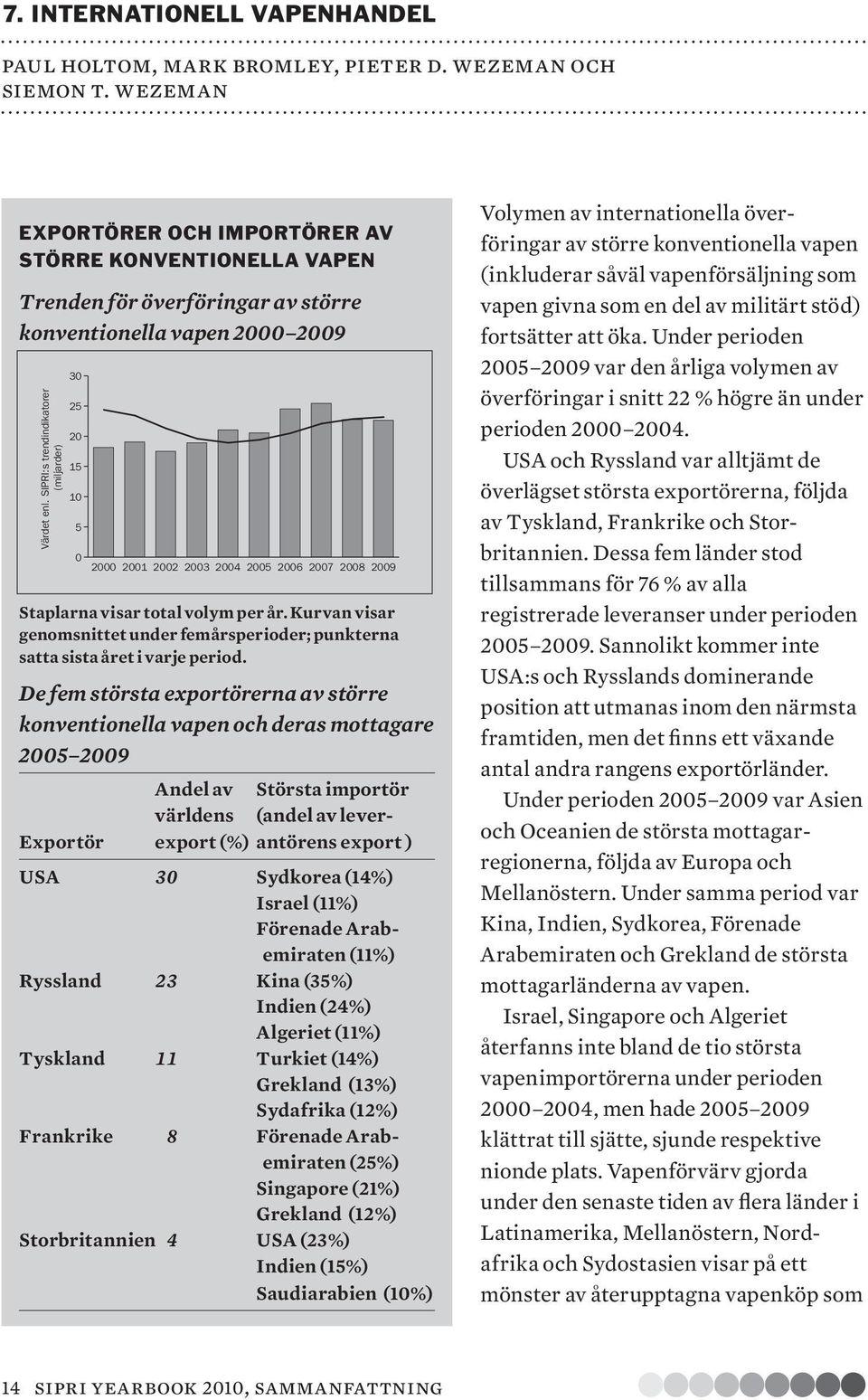 SIPRI:s trendindikatorer (miljarder) 30 25 20 15 10 5 0 2000 2001 2002 2003 2004 2005 2006 2007 2008 2009 Staplarna visar total volym per år.