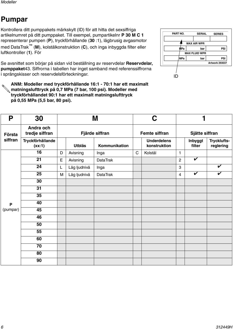 För Se avsnittet som börjar på sidan vid beställning av reservdelar Reservdelar, pumppaket43. Siffrorna i tabellen har inget samband med referenssiffrorna i sprängskisser och reservdelsförteckningar.