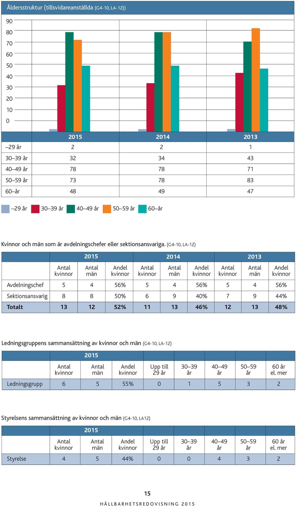 (G4-10, LA-12) 2015 2014 2013 Antal Antal Andel Antal Antal Andel Antal Antal Andel kvinnor män kvinnor kvinnor män kvinnor kvinnor män kvinnor Avdelningschef 5 4 56% 5 4 56% 5 4 56% Sektionsansvarig