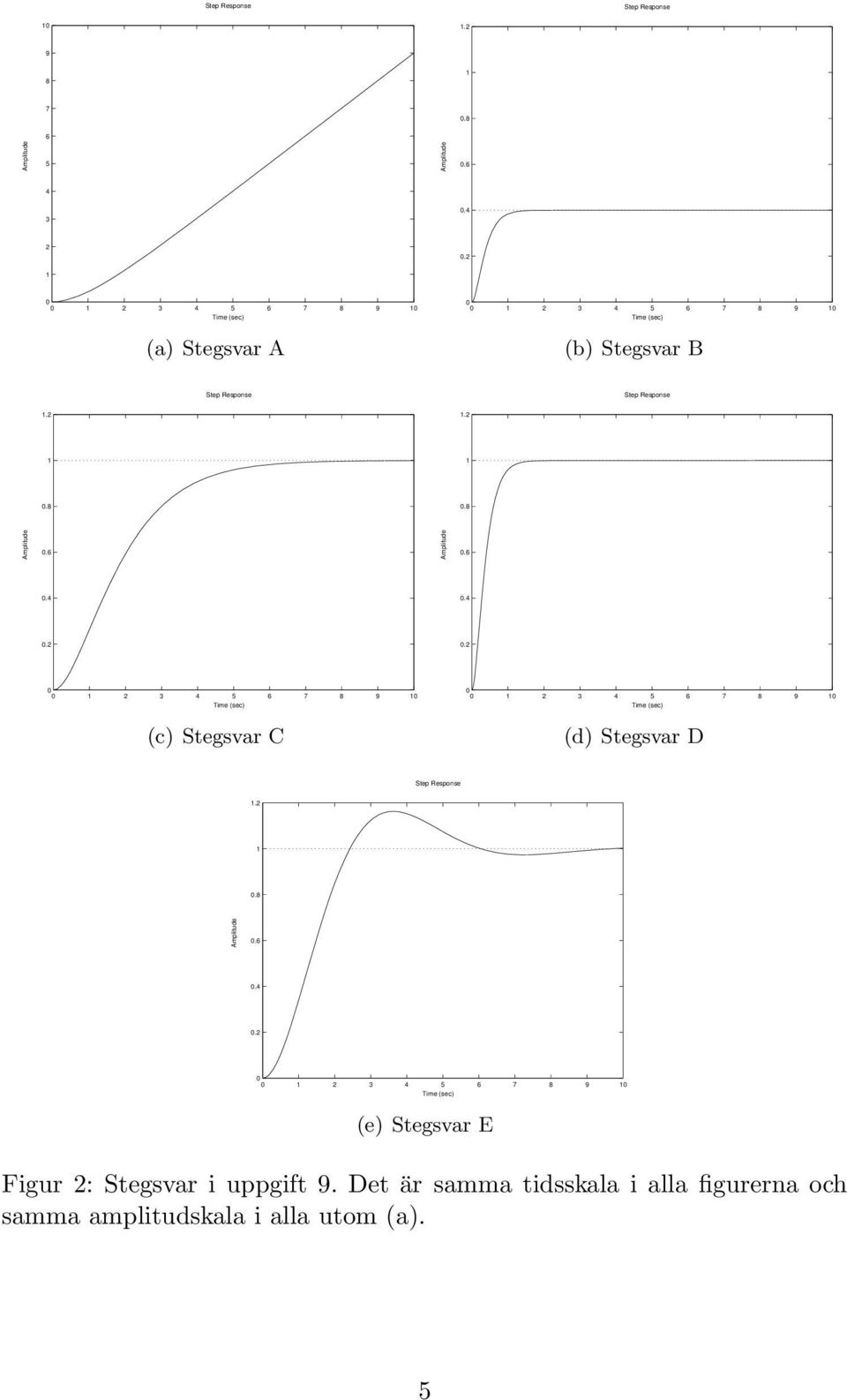 2.8.6.4.2 2 3 4 5 6 7 8 9 (e) Stegsvar E Figur 2: Stegsvar i uppgift 9.