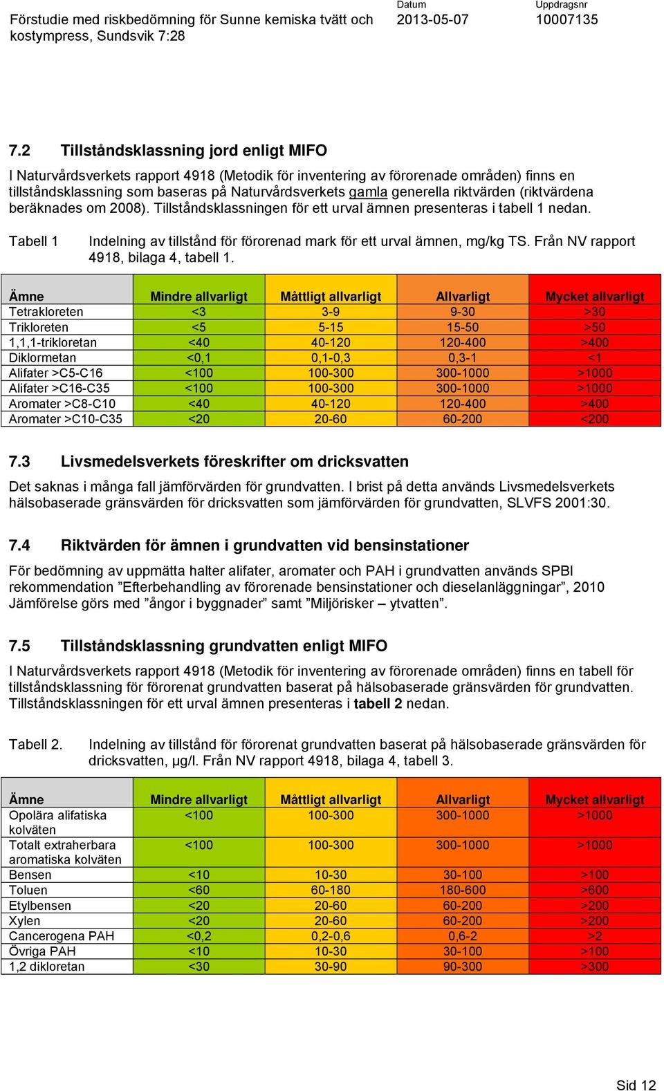 riktvärden (riktvärdena beräknades om 2008). Tillståndsklassningen för ett urval ämnen presenteras i tabell 1 nedan. Tabell 1 Indelning av tillstånd för förorenad mark för ett urval ämnen, mg/kg TS.