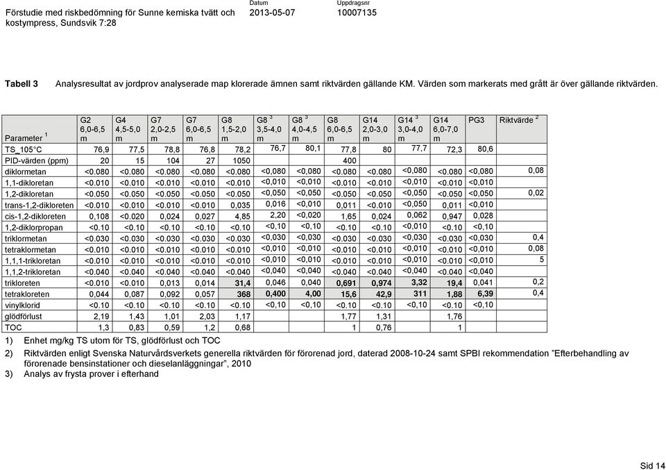 G2 6,0-6,5 m G4 4,5-5,0 m G7 2,0-2,5 m G7 6,0-6,5 m G8 1,5-2,0 m G8 3 3,5-4,0 m G8 3 4,0-4,5 m G8 6,0-6,5 m G14 2,0-3,0 m G14 3 3,0-4,0 m G14 6,0-7,0 m PG3 Riktvärde 2 Parameter 1 TS_105 C 76,9 77,5