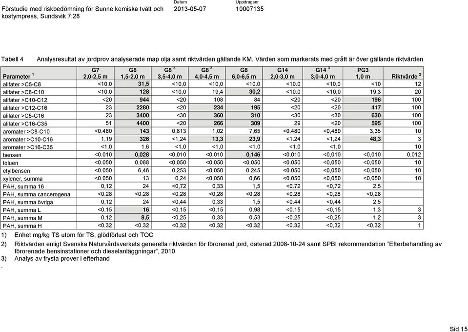 Värden som markerats med grått är över gällande riktvärden Parameter 1 G7 2,0-2,5 m G8 1,5-2,0 m G8 3 3,5-4,0 m G8 3 4,0-4,5 m G8 6,0-6,5 m G14 2,0-3,0 m G14 3 3,0-4,0 m PG3 1,0 m Riktvärde 2