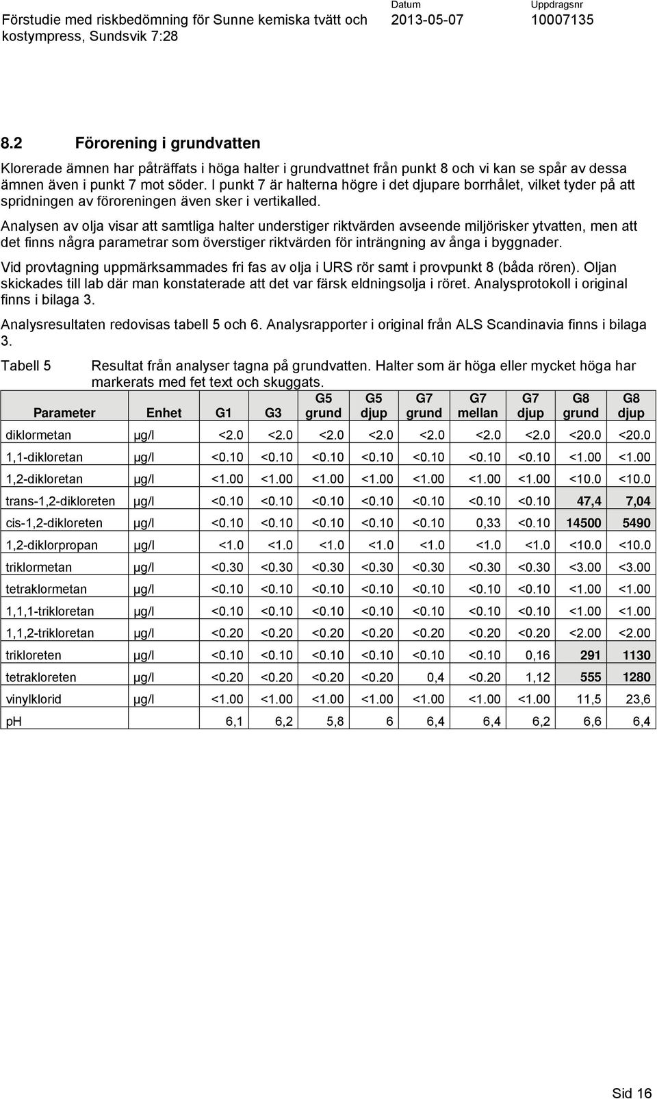 I punkt 7 är halterna högre i det djupare borrhålet, vilket tyder på att spridningen av föroreningen även sker i vertikalled.