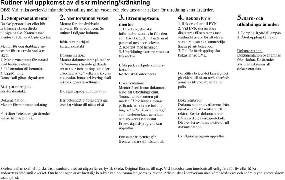 1. Mentor/mentorer för samtal med berörda elever. 2. Information till hemmen. 3. Uppföljning. Detta skall göras skyndsamt. Båda parter erbjuds kuratorskontakt.