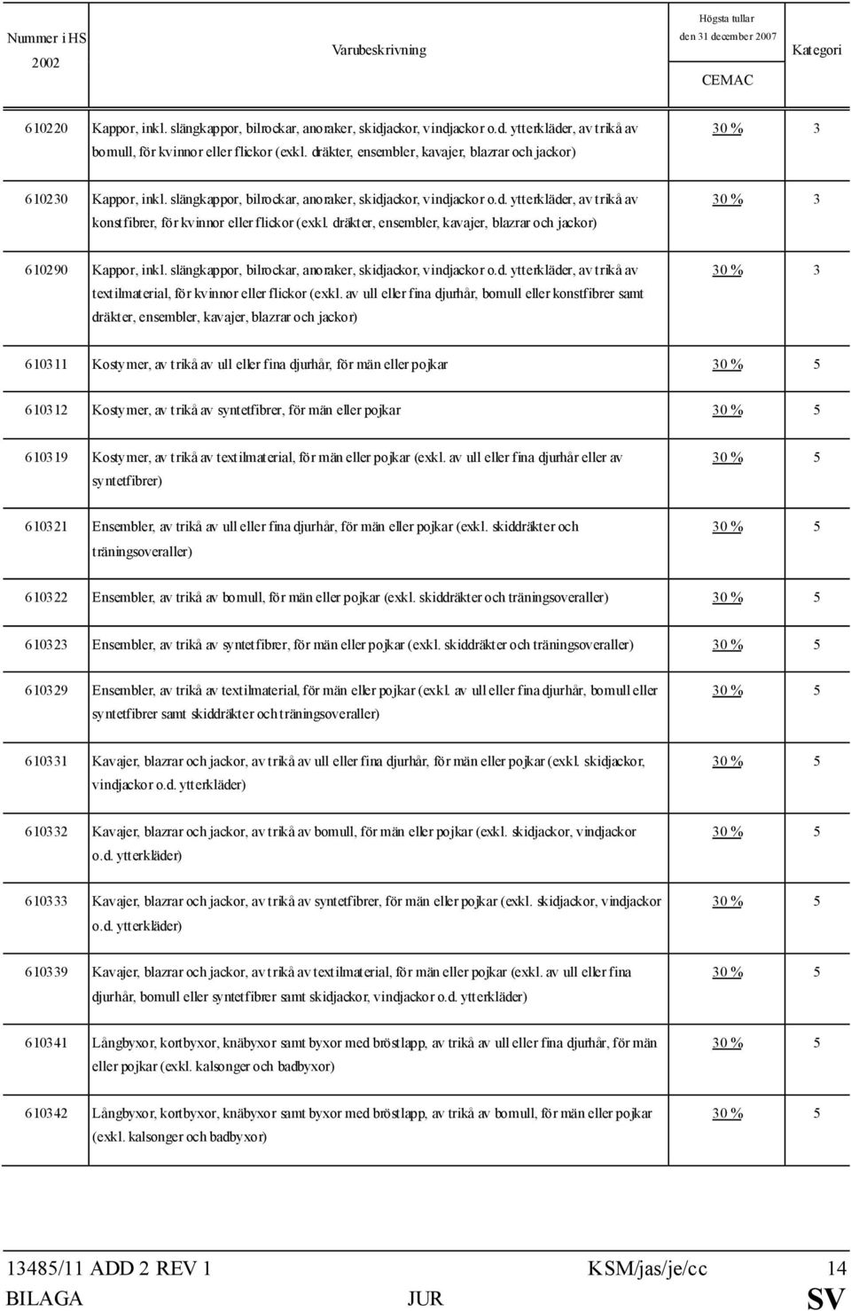 dräkter, ensembler, kavajer, blazrar och jackor) 610290 Kappor, inkl. slängkappor, bilrockar, anoraker, skidjackor, vindjackor o.d. ytterkläder, av trikå av textilmaterial, för kvinnor eller flickor (exkl.