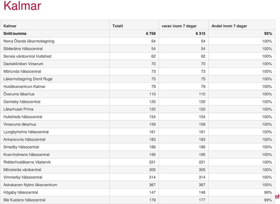 120 120 Hultsfreds hälsocentral 154 154 Virserums läkarhus 159 159 Ljungbyholms hälsocentral 161 161 Ankarsrums hälsocentral 183 183 Smedby hälsocentral 186 186 Kvarnholmens hälsocentral 195
