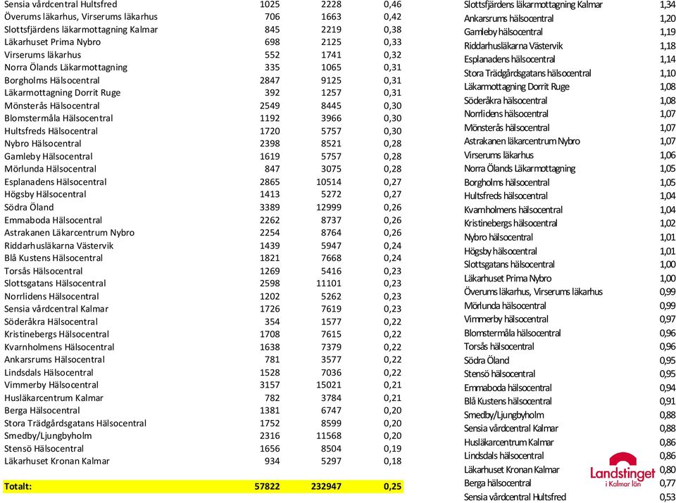 Hälsocentral 1192 3966 0,30 Hultsfreds Hälsocentral 1720 5757 0,30 Nybro Hälsocentral 2398 8521 0,28 Gamleby Hälsocentral 1619 5757 0,28 Mörlunda Hälsocentral 847 3075 0,28 Esplanadens Hälsocentral