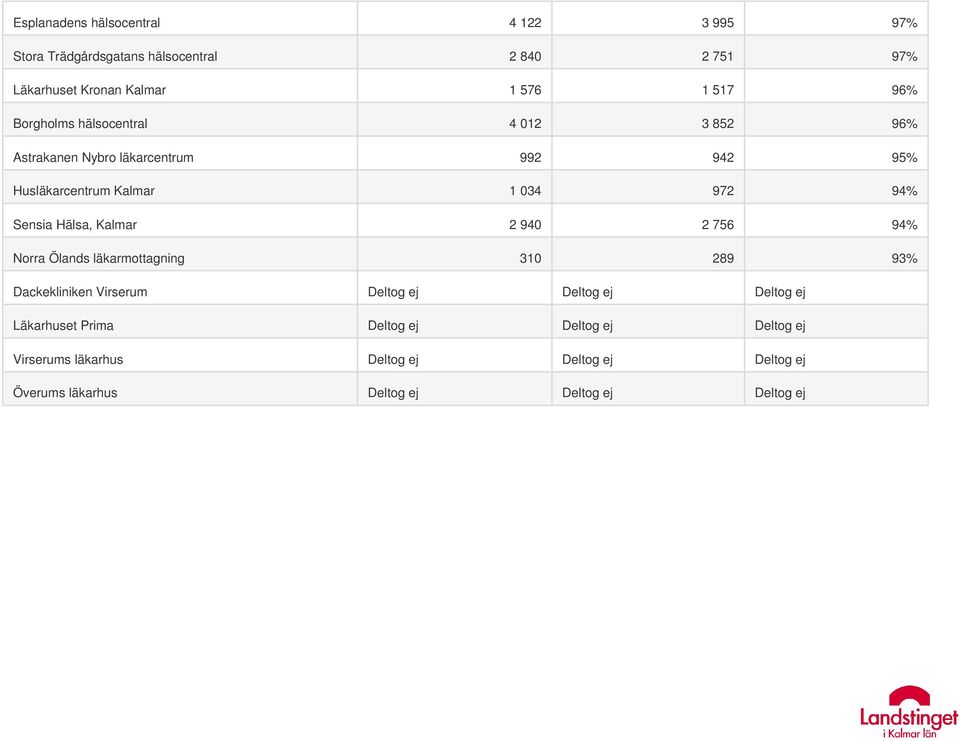 läkarcentrum 992 942 95% Husläkarcentrum Kalmar 1 034 972 94% Sensia Hälsa, Kalmar 2 940 2 756 94%