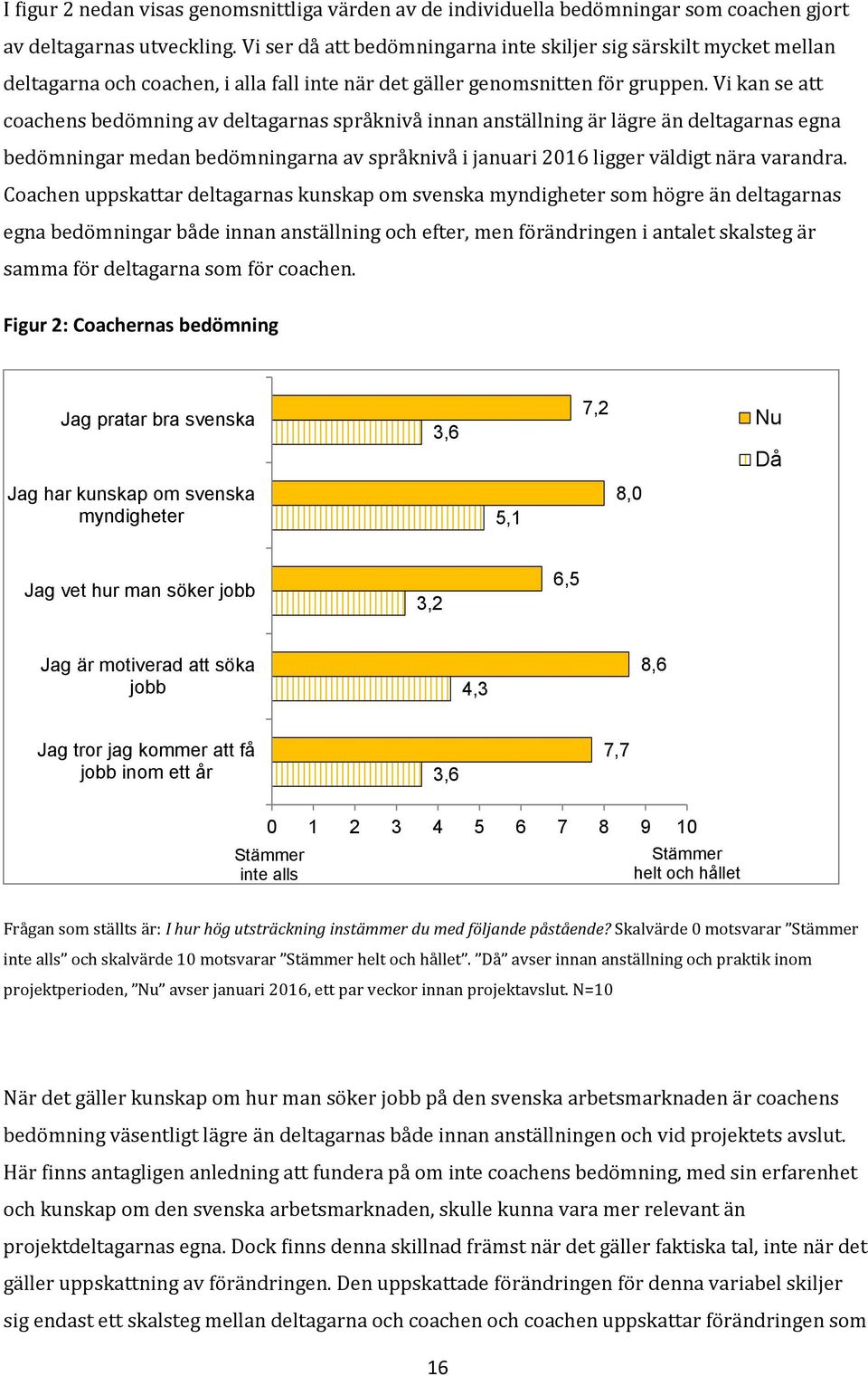 Vi kan se att coachens bedömning av deltagarnas språknivå innan anställning är lägre än deltagarnas egna bedömningar medan bedömningarna av språknivå i januari 2016 ligger väldigt nära varandra.