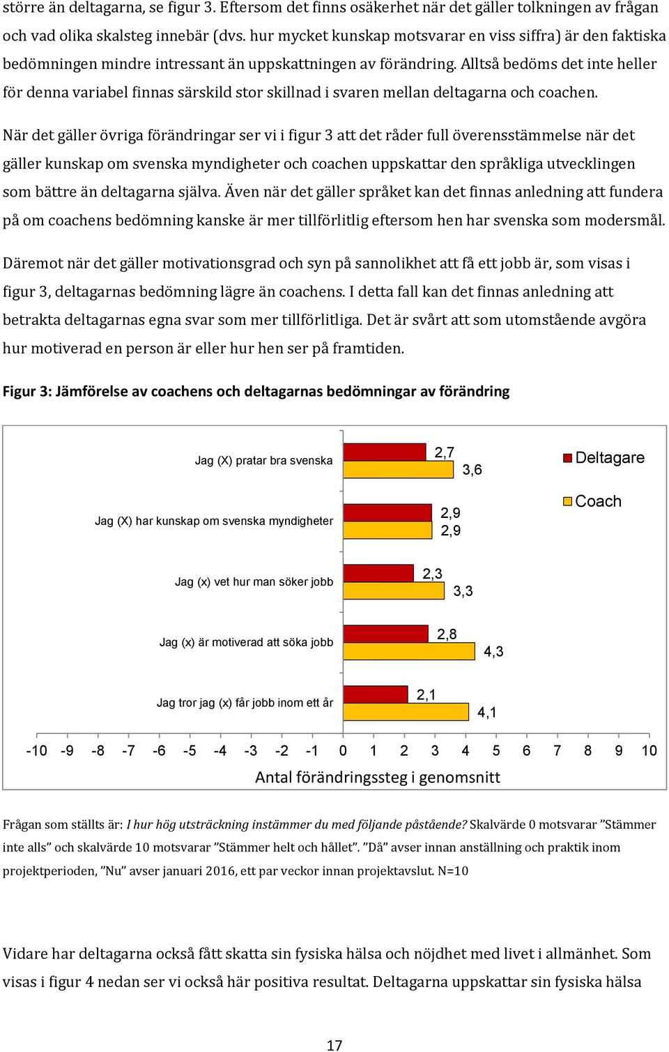 Alltså bedöms det inte heller för denna variabel finnas särskild stor skillnad i svaren mellan deltagarna och coachen.