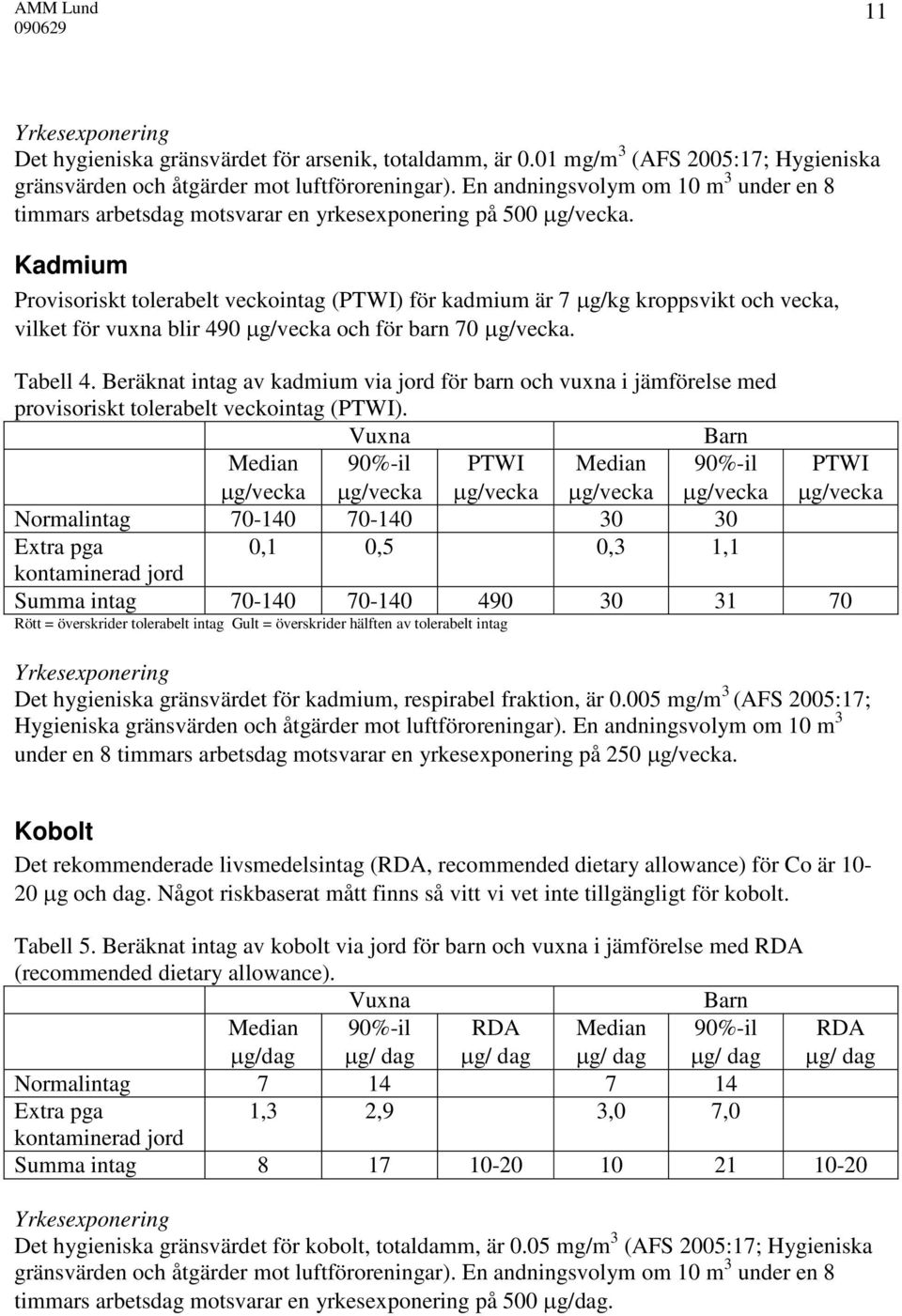 Kadmium Provisoriskt tolerabelt veckointag (PTWI) för kadmium är 7 µg/kg kroppsvikt och vecka, vilket för vuxna blir 490 och för barn 70. Tabell 4.