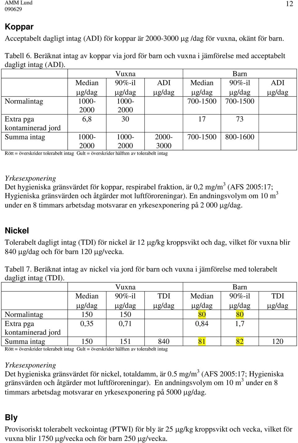 ADI ADI Normalintag 1000-1000- 700-1500 700-1500 2000 2000 Extra pga 6,8 30 17 73 kontaminerad jord Summa intag 1000-2000 1000-2000 2000-3000 700-1500 800-1600 Rött = överskrider tolerabelt intag