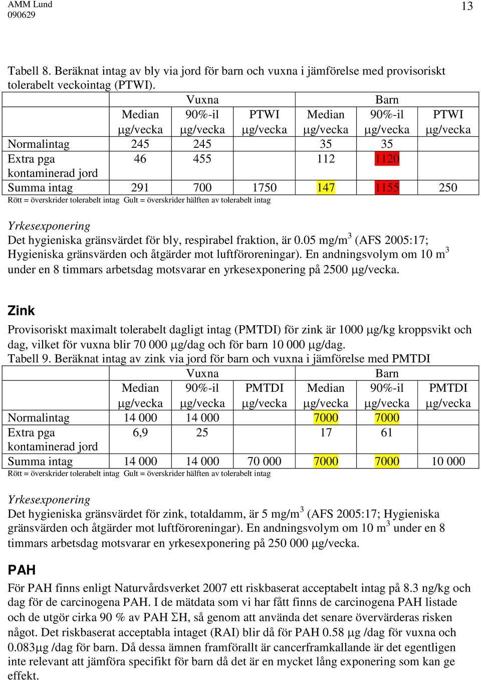 intag Yrkesexponering Det hygieniska gränsvärdet för bly, respirabel fraktion, är 0.05 mg/m 3 (AFS 2005:17; Hygieniska gränsvärden och åtgärder mot luftföroreningar).