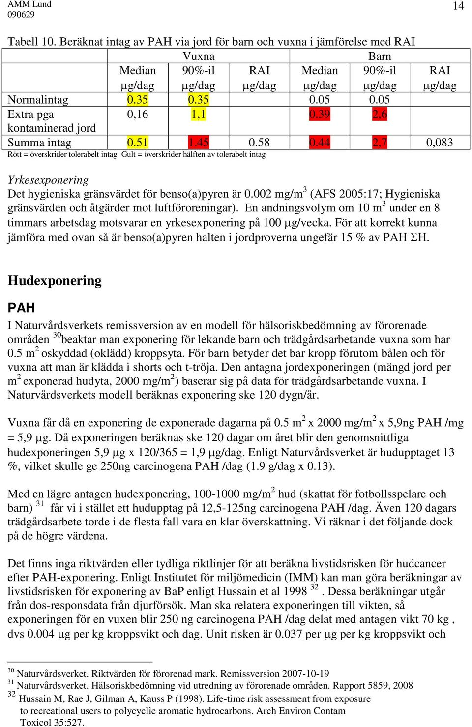 002 mg/m 3 (AFS 2005:17; Hygieniska gränsvärden och åtgärder mot luftföroreningar). En andningsvolym om 10 m 3 under en 8 timmars arbetsdag motsvarar en yrkesexponering på 100.